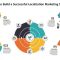 How to Build a Successful Localization Marketing Strategy